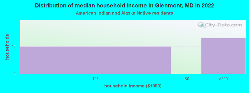 Distribution of median household income in Glenmont, MD in 2022