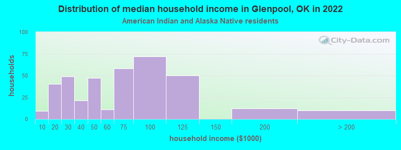 Distribution of median household income in Glenpool, OK in 2022