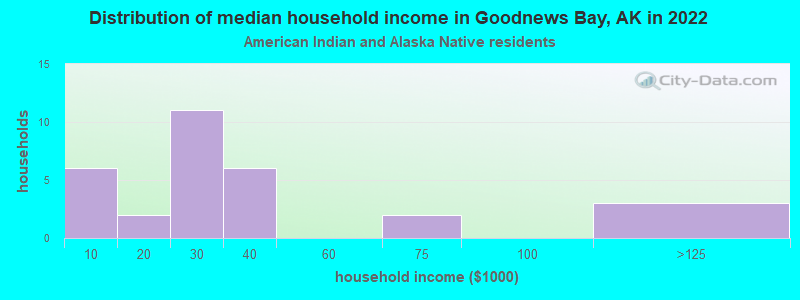 Distribution of median household income in Goodnews Bay, AK in 2022