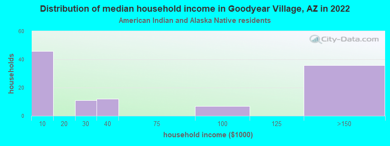Distribution of median household income in Goodyear Village, AZ in 2022