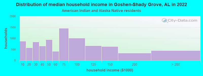 Distribution of median household income in Goshen-Shady Grove, AL in 2022