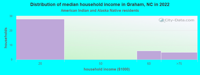 Distribution of median household income in Graham, NC in 2022