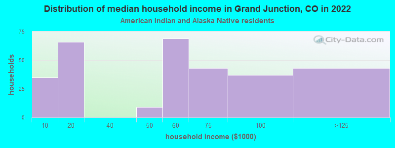Distribution of median household income in Grand Junction, CO in 2022
