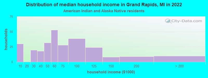 Distribution of median household income in Grand Rapids, MI in 2022