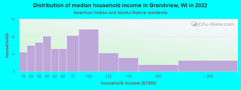 Distribution of median household income in Grandview, WI in 2022