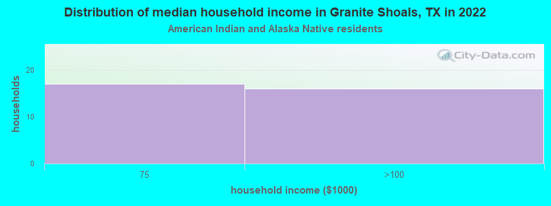 Distribution of median household income in Granite Shoals, TX in 2022