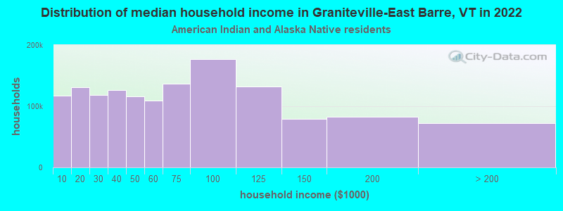 Distribution of median household income in Graniteville-East Barre, VT in 2022