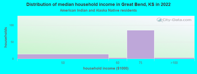 Distribution of median household income in Great Bend, KS in 2022