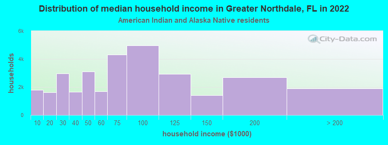 Distribution of median household income in Greater Northdale, FL in 2022