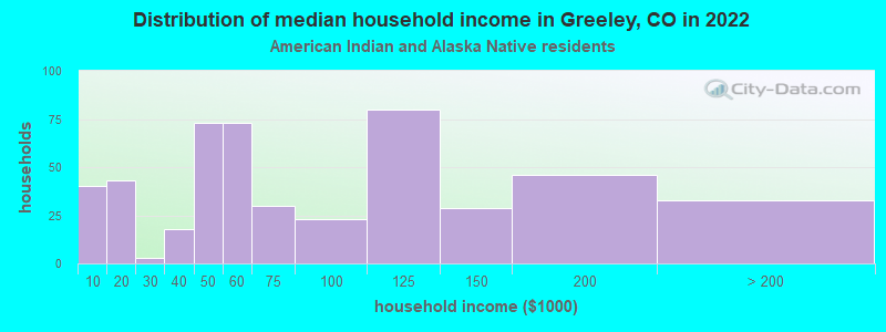 Distribution of median household income in Greeley, CO in 2022