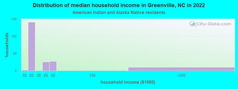 Distribution of median household income in Greenville, NC in 2022