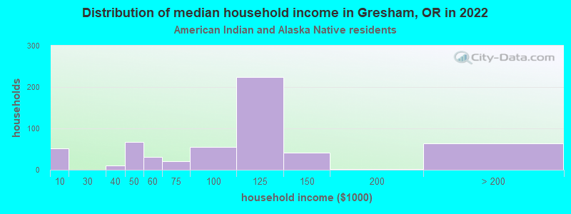 Distribution of median household income in Gresham, OR in 2022