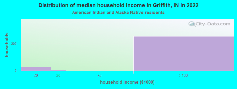 Distribution of median household income in Griffith, IN in 2022