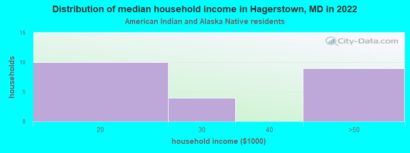 Distribution of median household income in Hagerstown, MD in 2022
