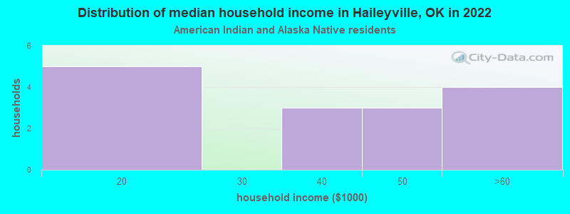 Distribution of median household income in Haileyville, OK in 2022