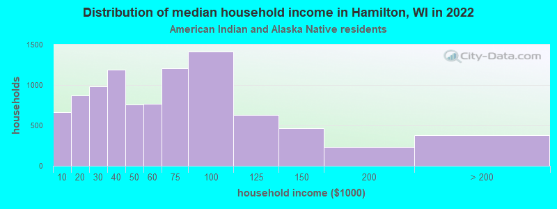 Distribution of median household income in Hamilton, WI in 2022