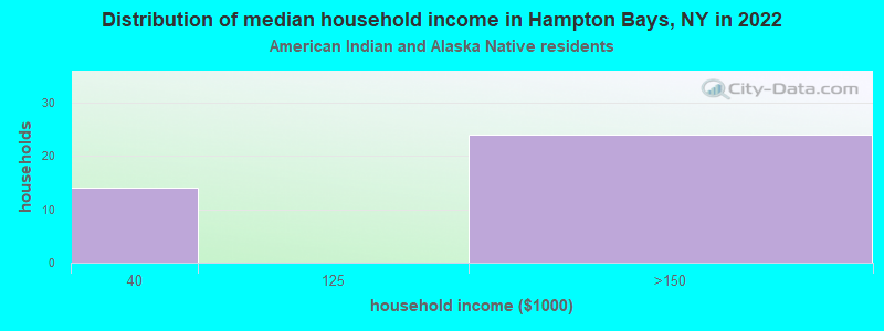 Distribution of median household income in Hampton Bays, NY in 2022