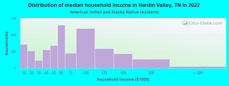 Distribution of median household income in Hardin Valley, TN in 2022