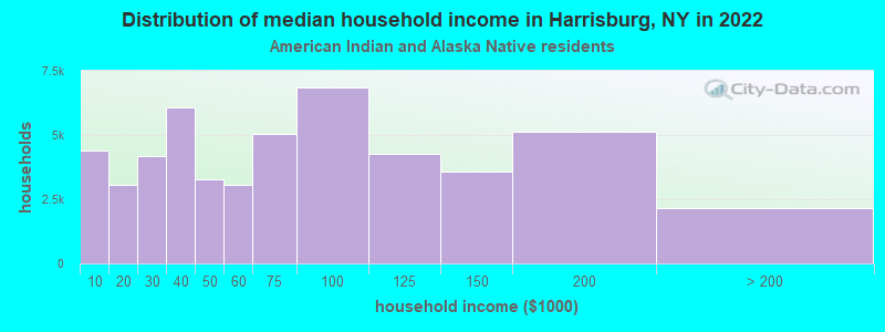 Distribution of median household income in Harrisburg, NY in 2022