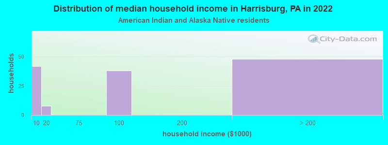 Distribution of median household income in Harrisburg, PA in 2022
