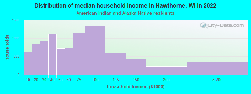 Distribution of median household income in Hawthorne, WI in 2022