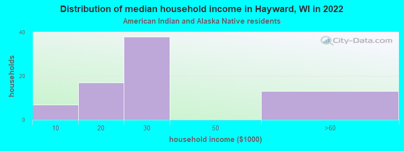 Distribution of median household income in Hayward, WI in 2022