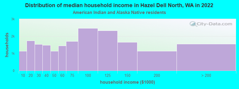 Distribution of median household income in Hazel Dell North, WA in 2022