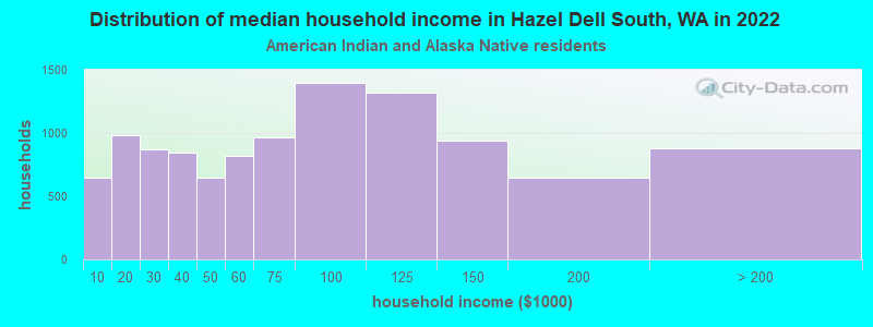 Distribution of median household income in Hazel Dell South, WA in 2022