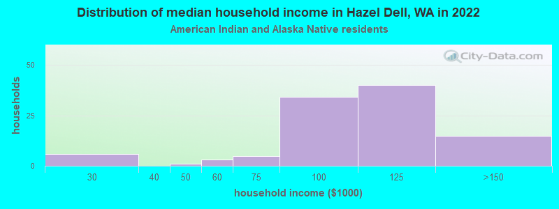 Distribution of median household income in Hazel Dell, WA in 2022