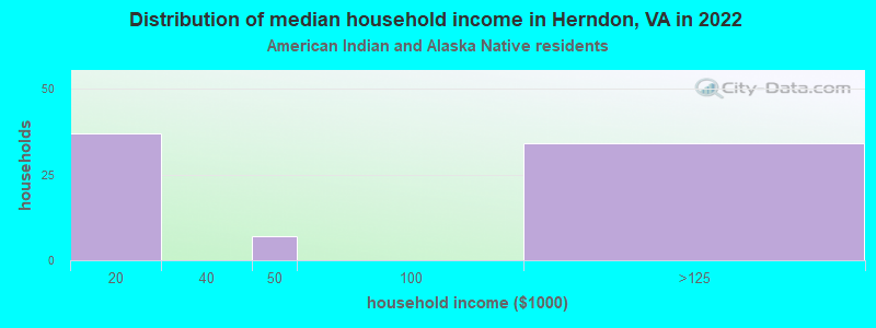 Distribution of median household income in Herndon, VA in 2022