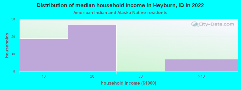Distribution of median household income in Heyburn, ID in 2022