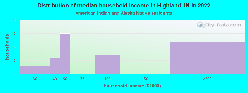 Distribution of median household income in Highland, IN in 2022