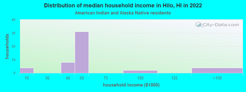 Distribution of median household income in Hilo, HI in 2022