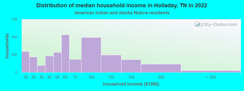 Distribution of median household income in Holladay, TN in 2022