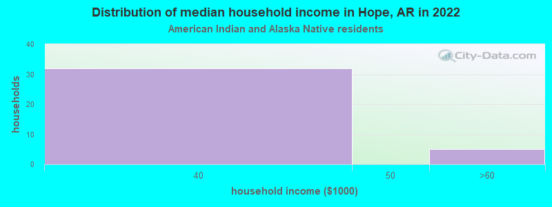 Distribution of median household income in Hope, AR in 2022
