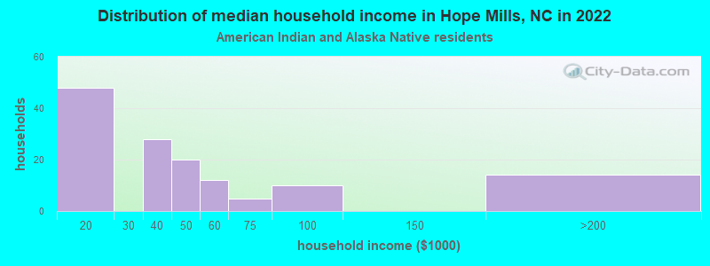 Distribution of median household income in Hope Mills, NC in 2022
