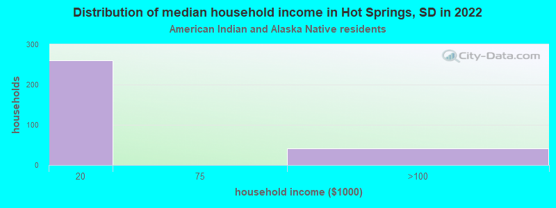 Distribution of median household income in Hot Springs, SD in 2022