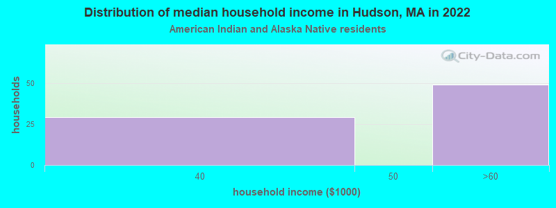 Distribution of median household income in Hudson, MA in 2022