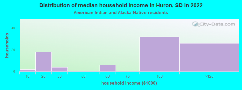 Distribution of median household income in Huron, SD in 2022