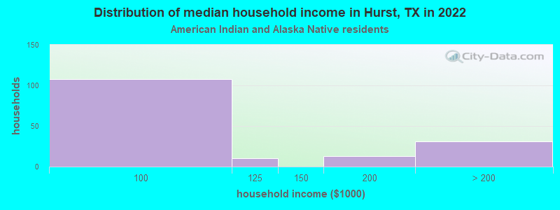 Distribution of median household income in Hurst, TX in 2022