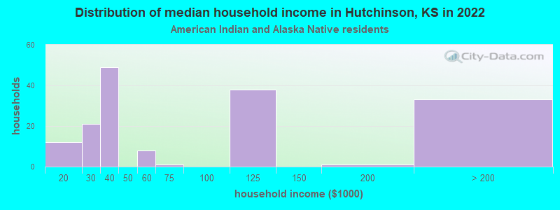 Distribution of median household income in Hutchinson, KS in 2022