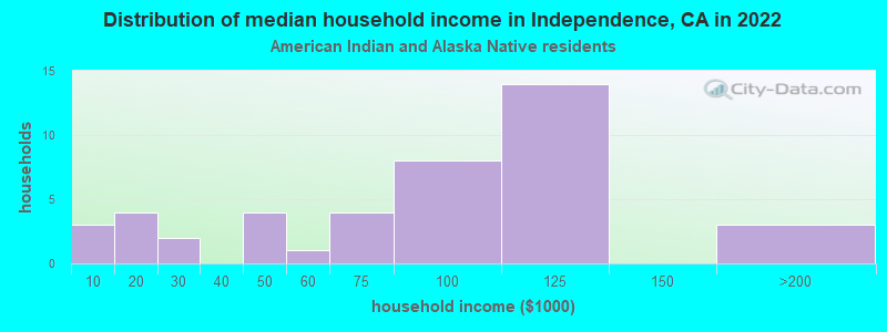 Distribution of median household income in Independence, CA in 2022