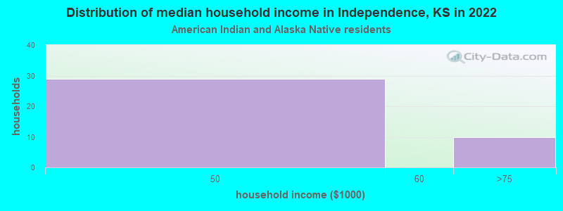 Distribution of median household income in Independence, KS in 2022