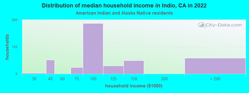 Distribution of median household income in Indio, CA in 2022