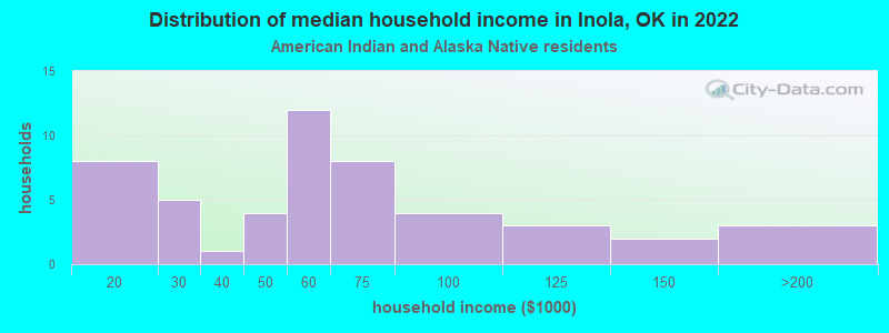 Distribution of median household income in Inola, OK in 2022