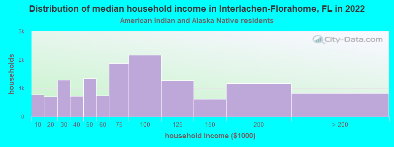 Distribution of median household income in Interlachen-Florahome, FL in 2022