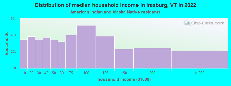 Distribution of median household income in Irasburg, VT in 2022
