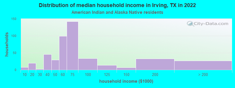 Distribution of median household income in Irving, TX in 2022