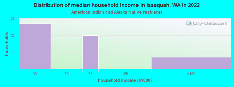 Distribution of median household income in Issaquah, WA in 2022