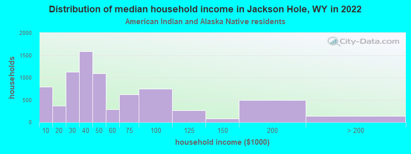 Distribution of median household income in Jackson Hole, WY in 2022